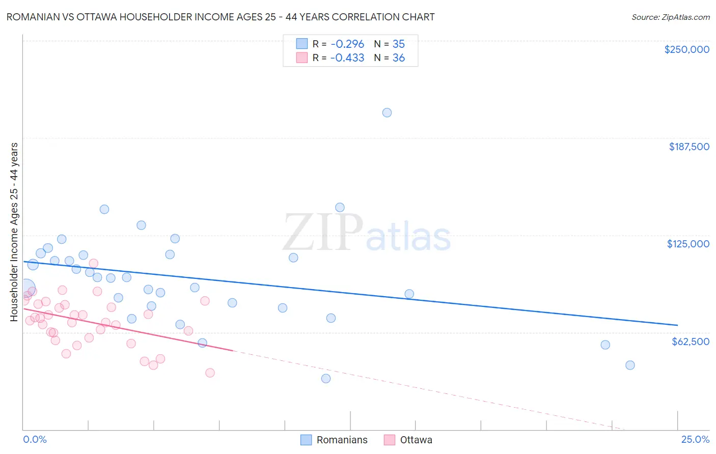 Romanian vs Ottawa Householder Income Ages 25 - 44 years