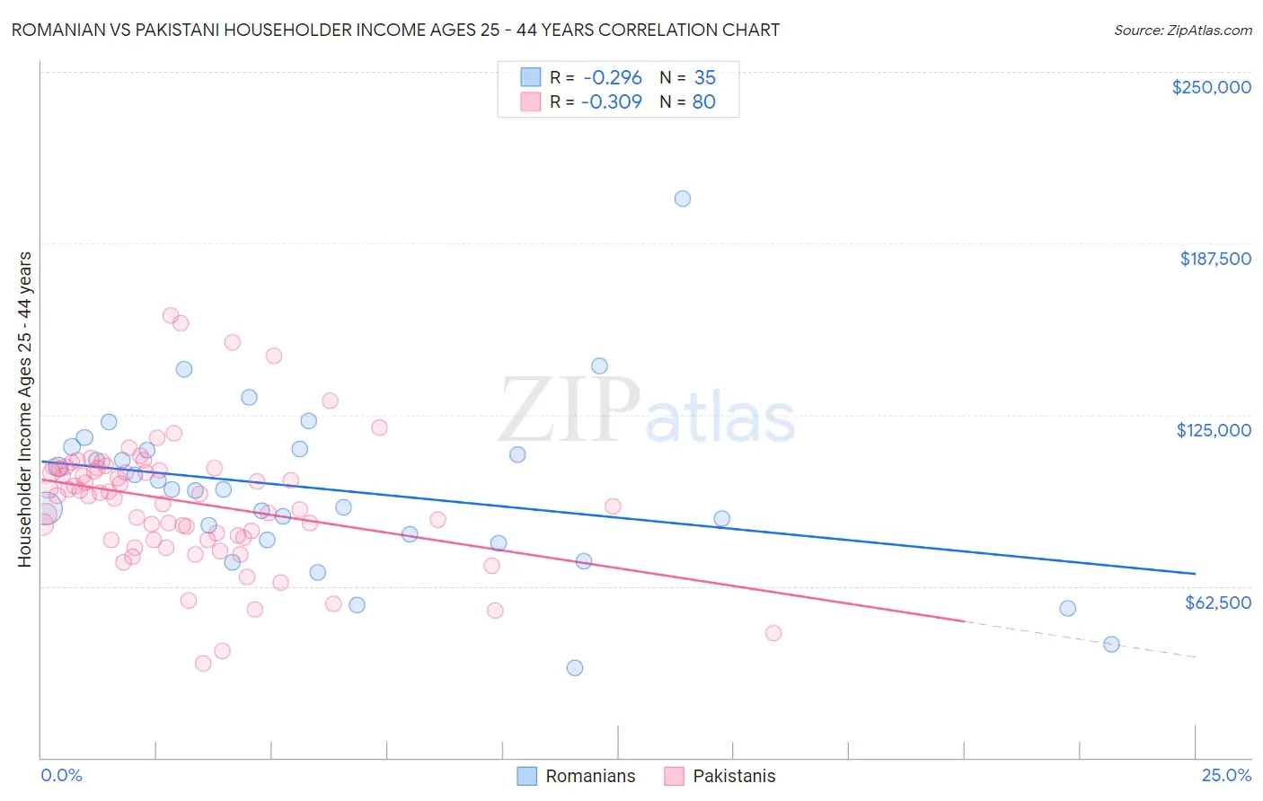 Romanian vs Pakistani Householder Income Ages 25 - 44 years