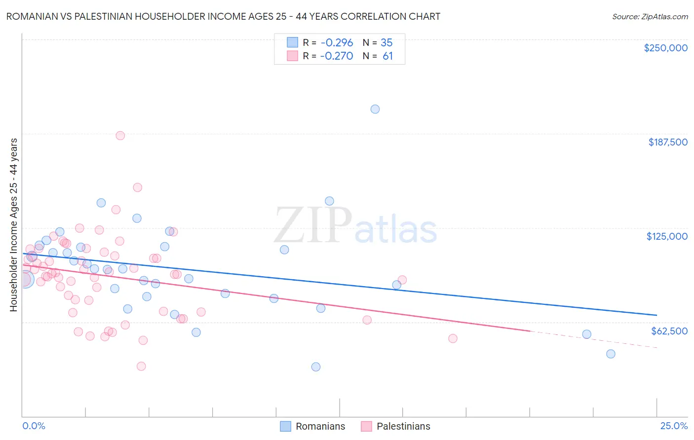 Romanian vs Palestinian Householder Income Ages 25 - 44 years