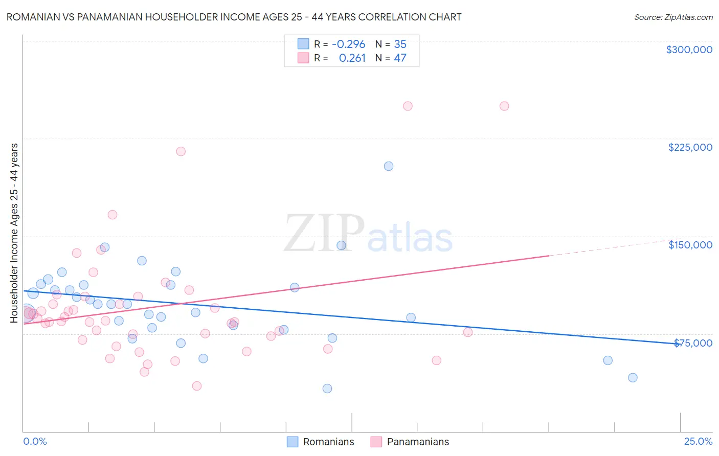 Romanian vs Panamanian Householder Income Ages 25 - 44 years
