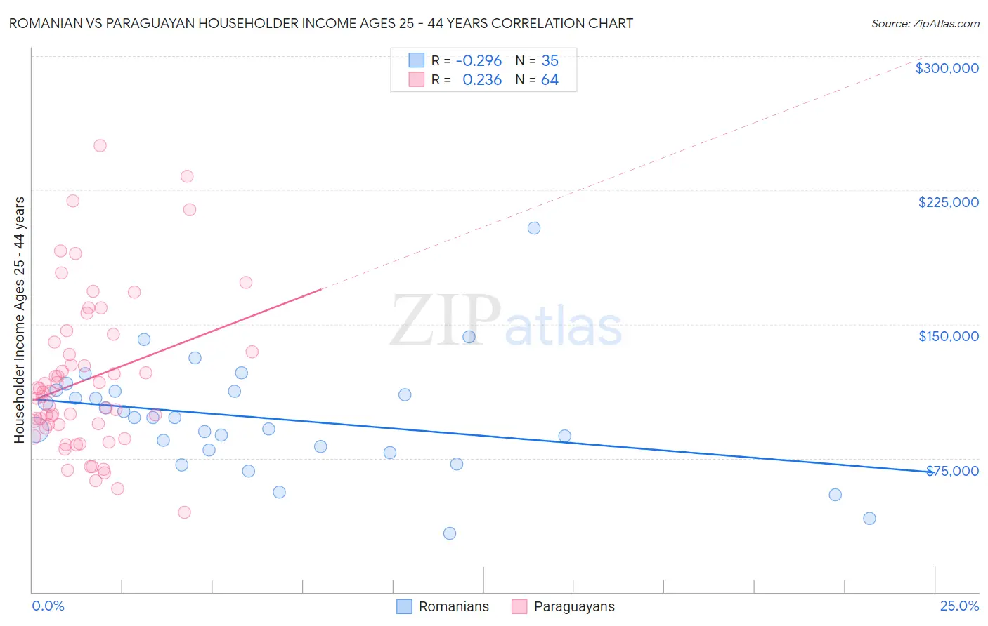 Romanian vs Paraguayan Householder Income Ages 25 - 44 years