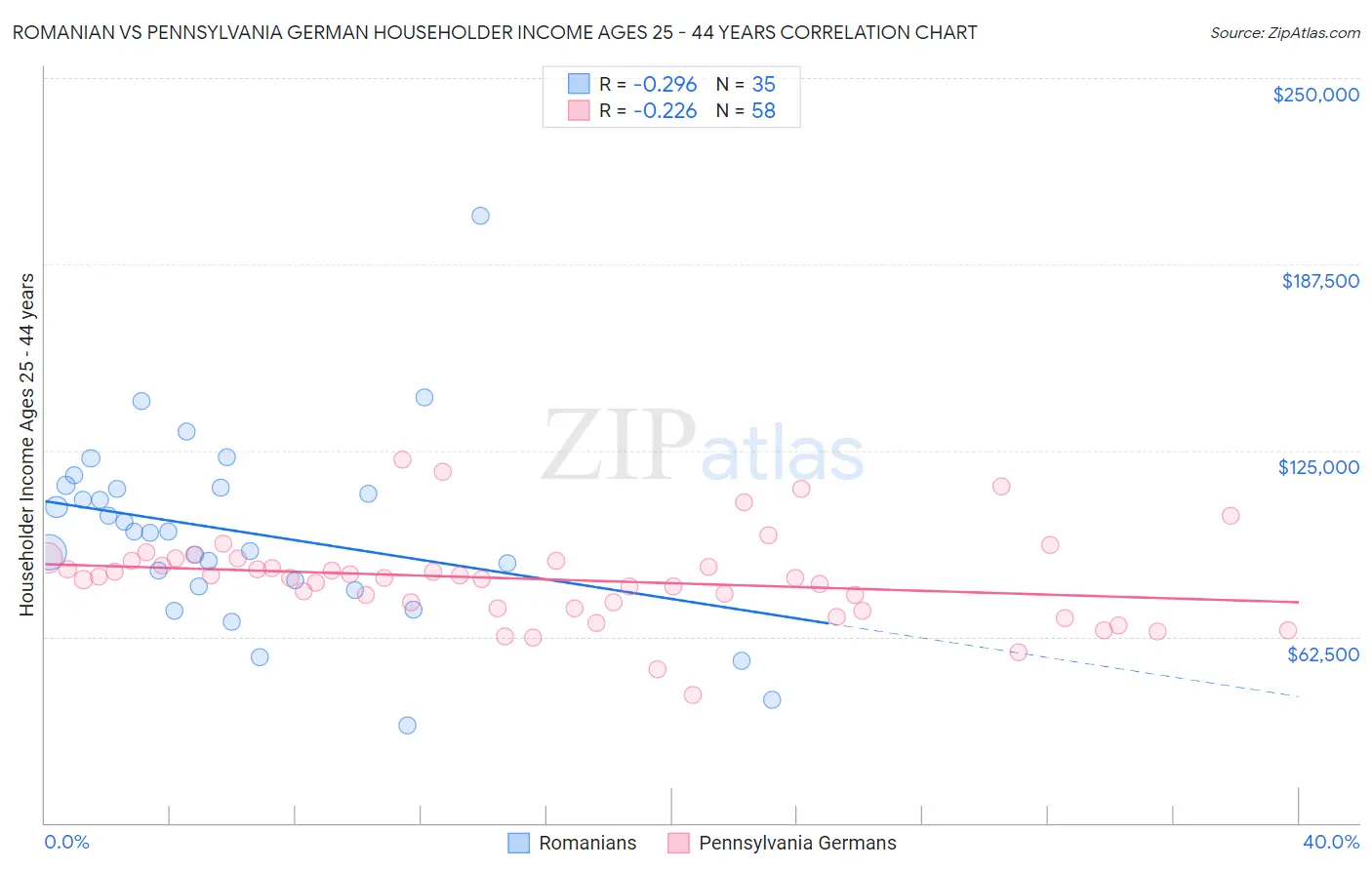 Romanian vs Pennsylvania German Householder Income Ages 25 - 44 years