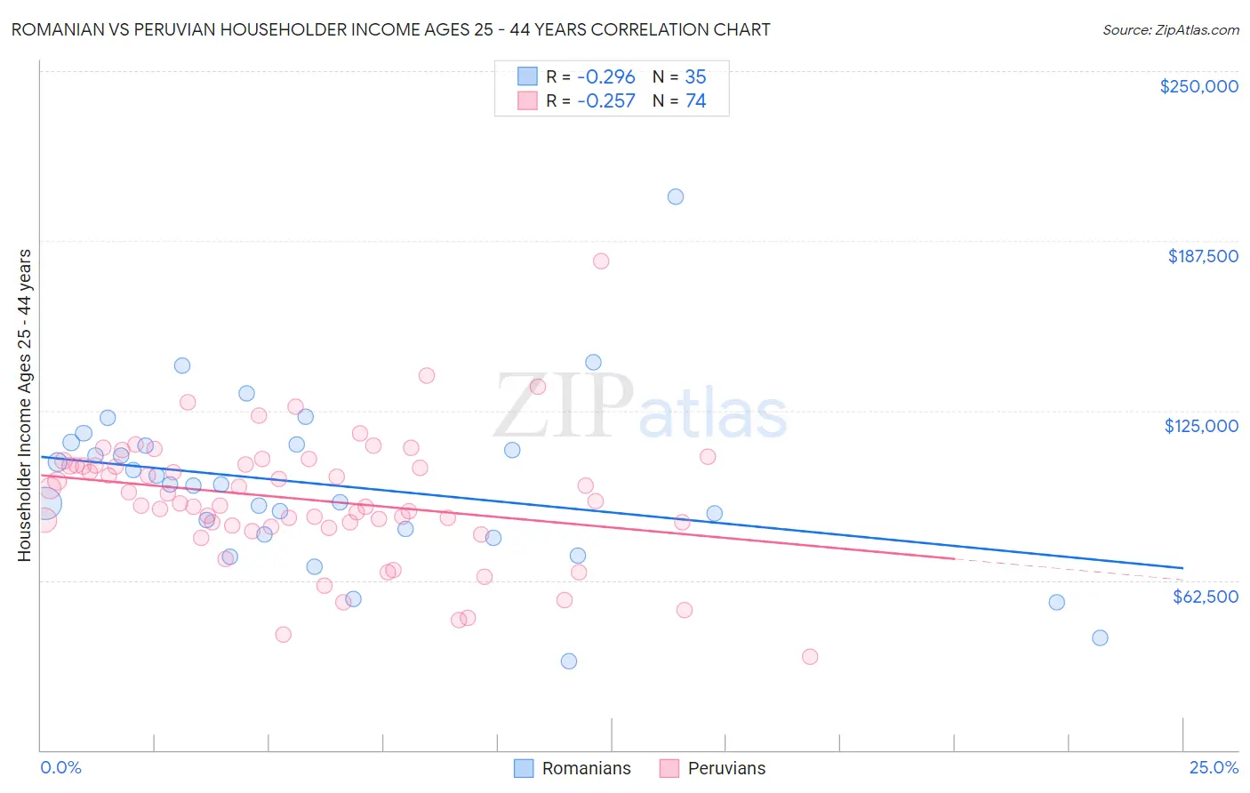 Romanian vs Peruvian Householder Income Ages 25 - 44 years