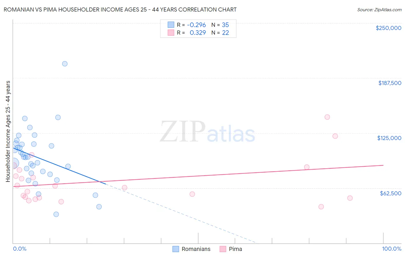 Romanian vs Pima Householder Income Ages 25 - 44 years