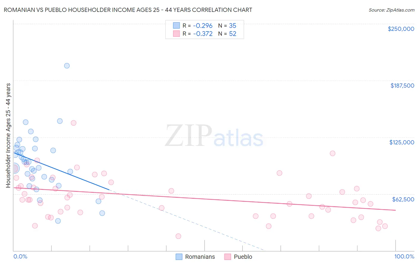 Romanian vs Pueblo Householder Income Ages 25 - 44 years