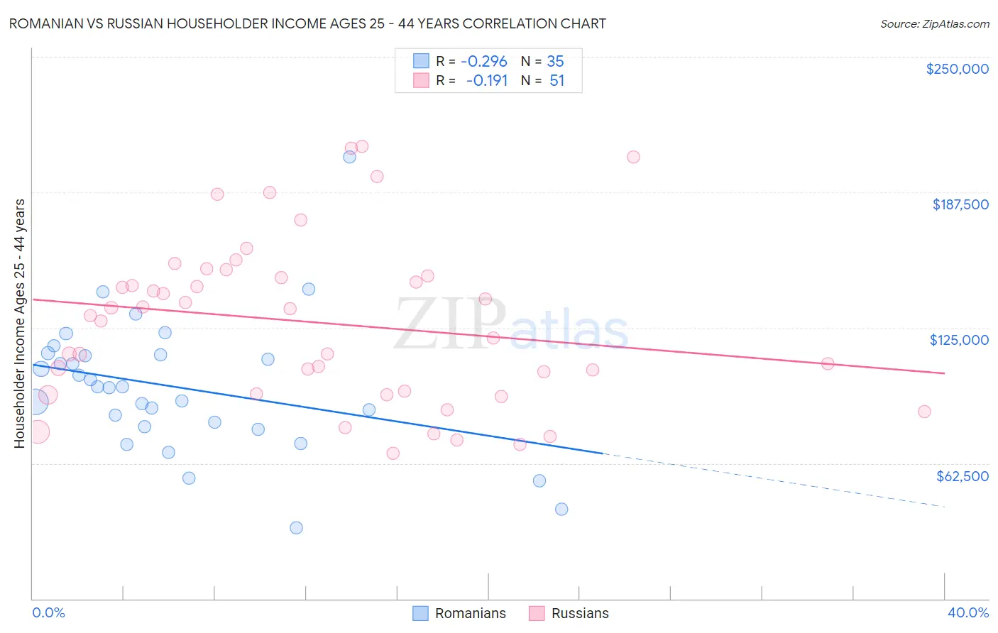 Romanian vs Russian Householder Income Ages 25 - 44 years