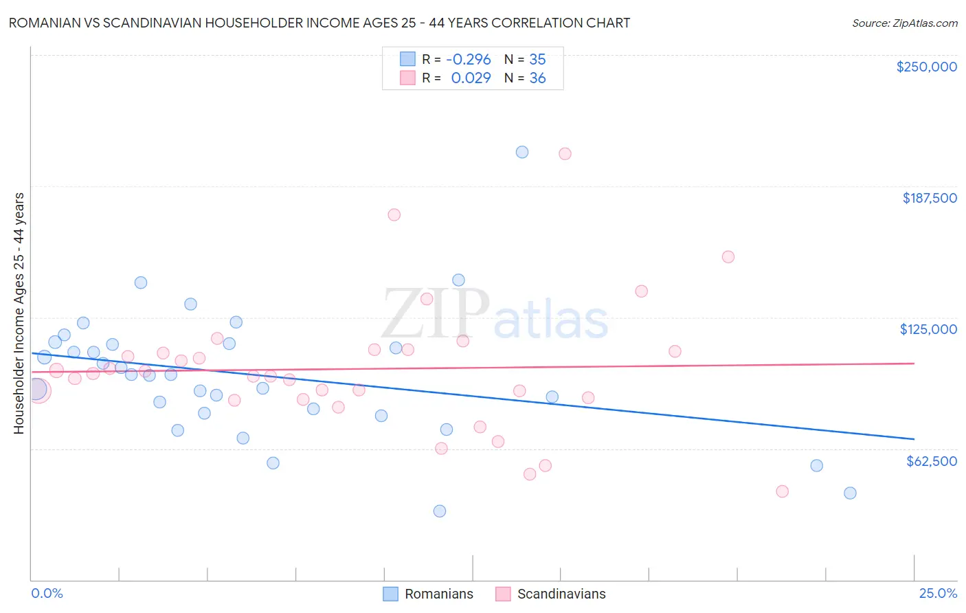Romanian vs Scandinavian Householder Income Ages 25 - 44 years