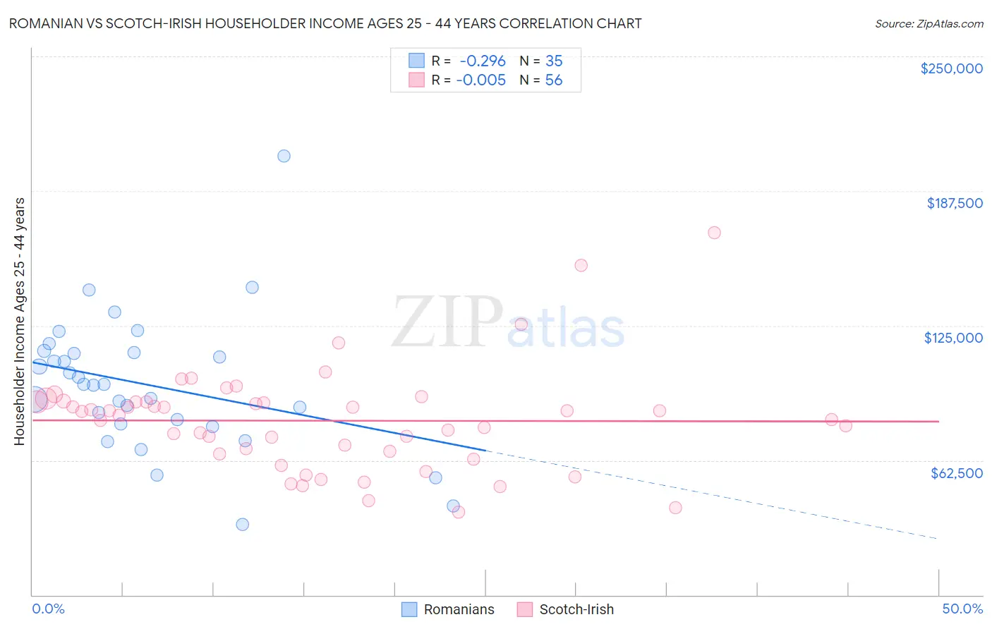 Romanian vs Scotch-Irish Householder Income Ages 25 - 44 years