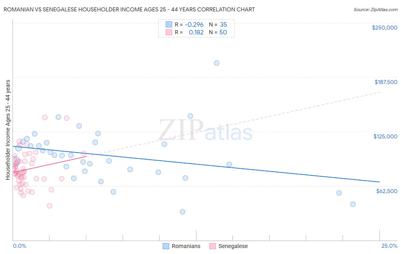 Romanian vs Senegalese Householder Income Ages 25 - 44 years