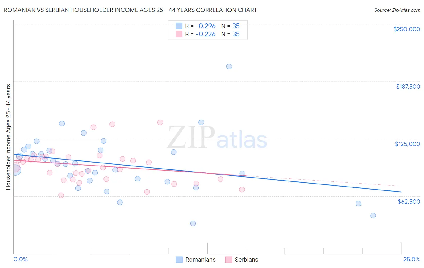 Romanian vs Serbian Householder Income Ages 25 - 44 years