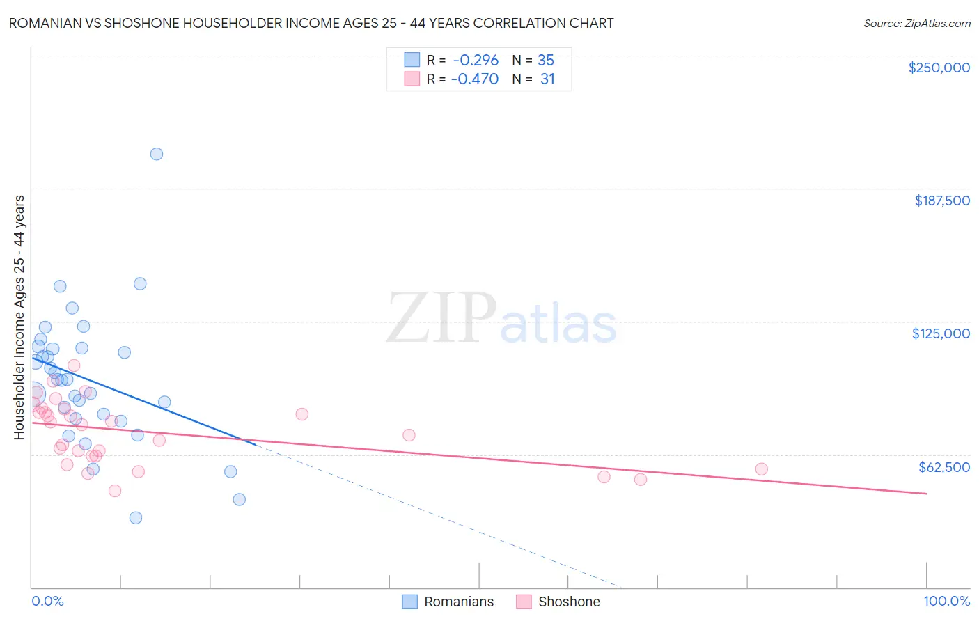 Romanian vs Shoshone Householder Income Ages 25 - 44 years