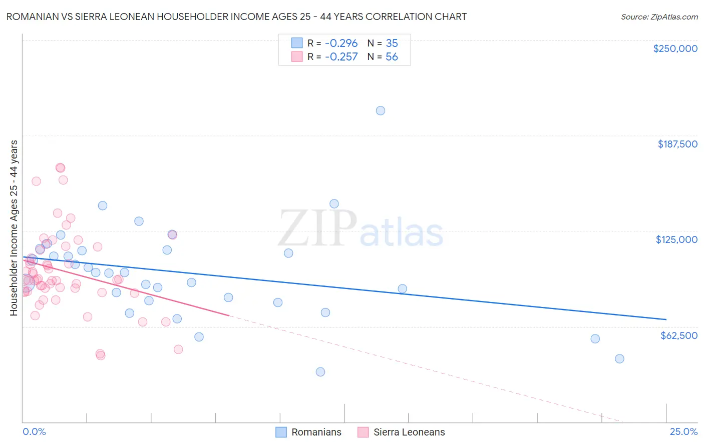 Romanian vs Sierra Leonean Householder Income Ages 25 - 44 years