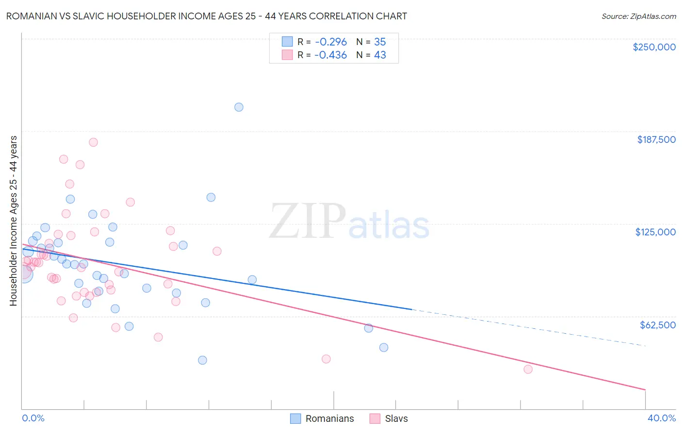 Romanian vs Slavic Householder Income Ages 25 - 44 years
