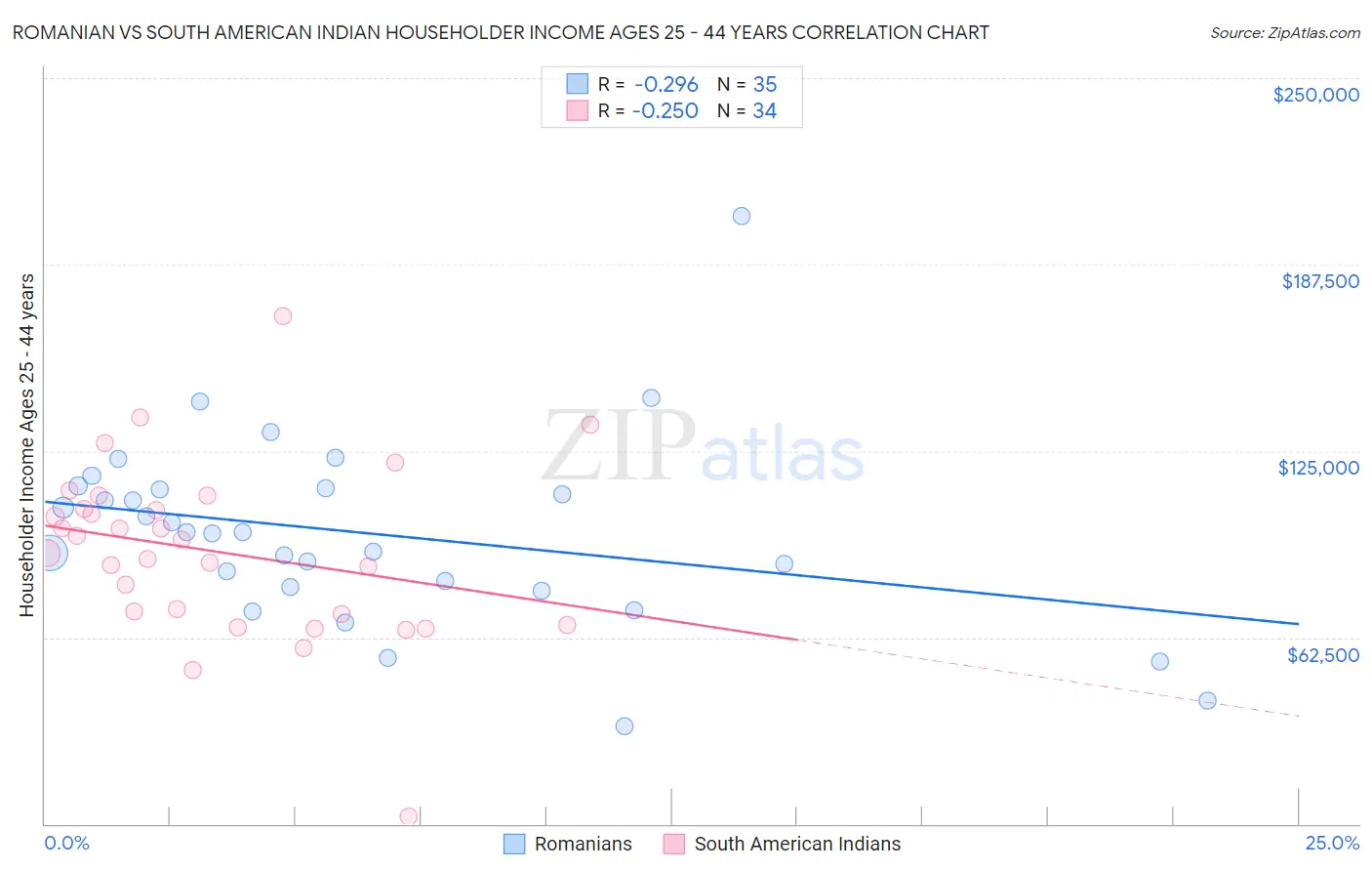 Romanian vs South American Indian Householder Income Ages 25 - 44 years