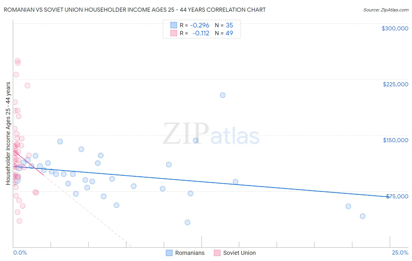 Romanian vs Soviet Union Householder Income Ages 25 - 44 years