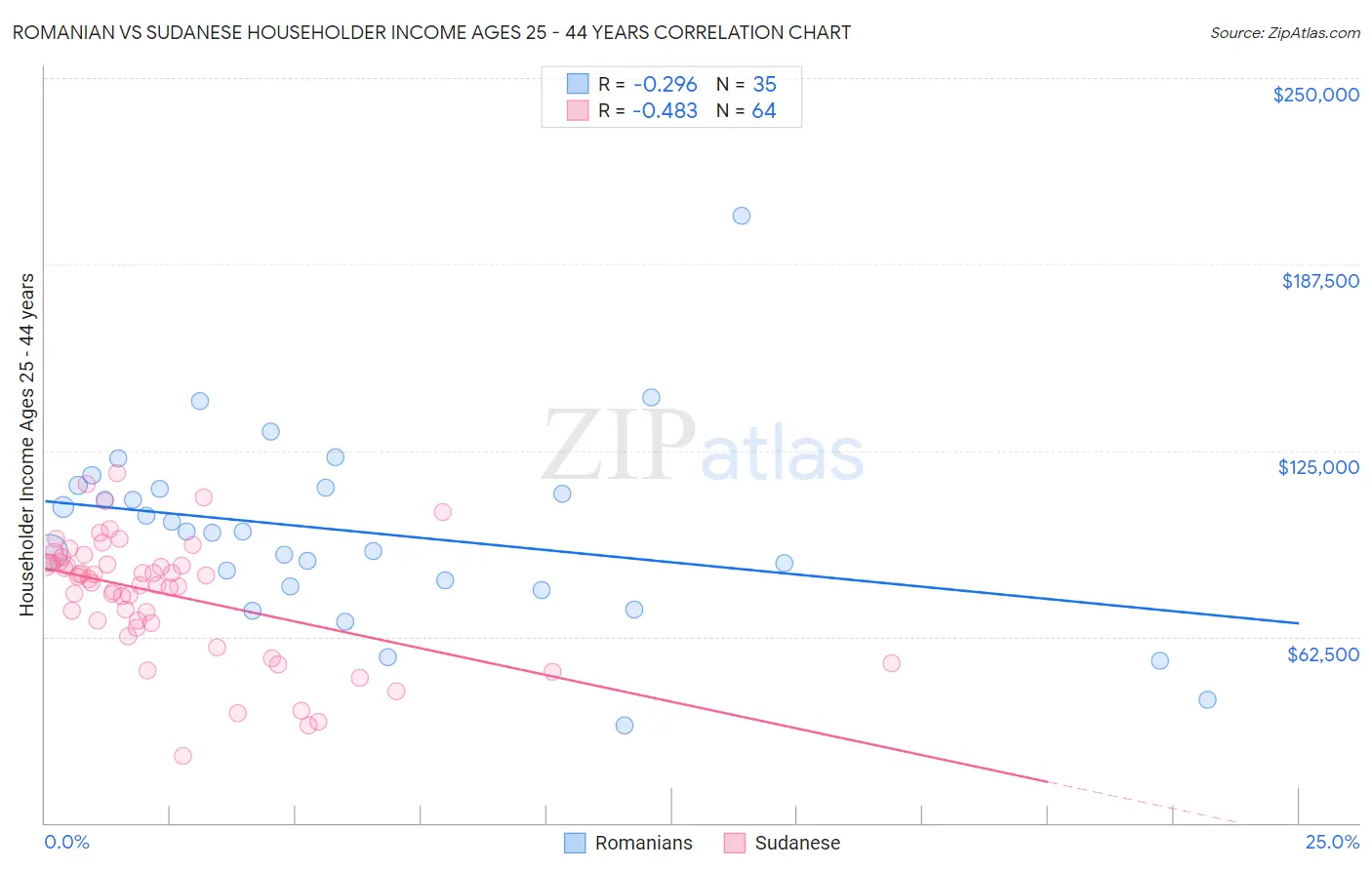 Romanian vs Sudanese Householder Income Ages 25 - 44 years