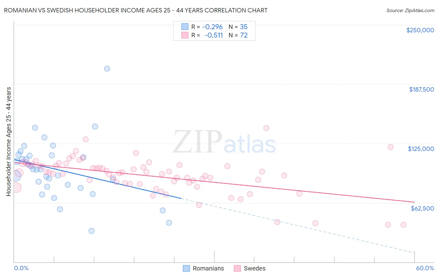 Romanian vs Swedish Householder Income Ages 25 - 44 years