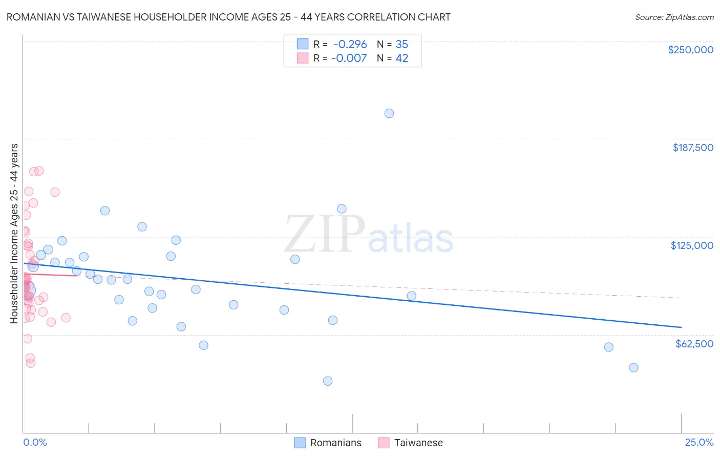 Romanian vs Taiwanese Householder Income Ages 25 - 44 years