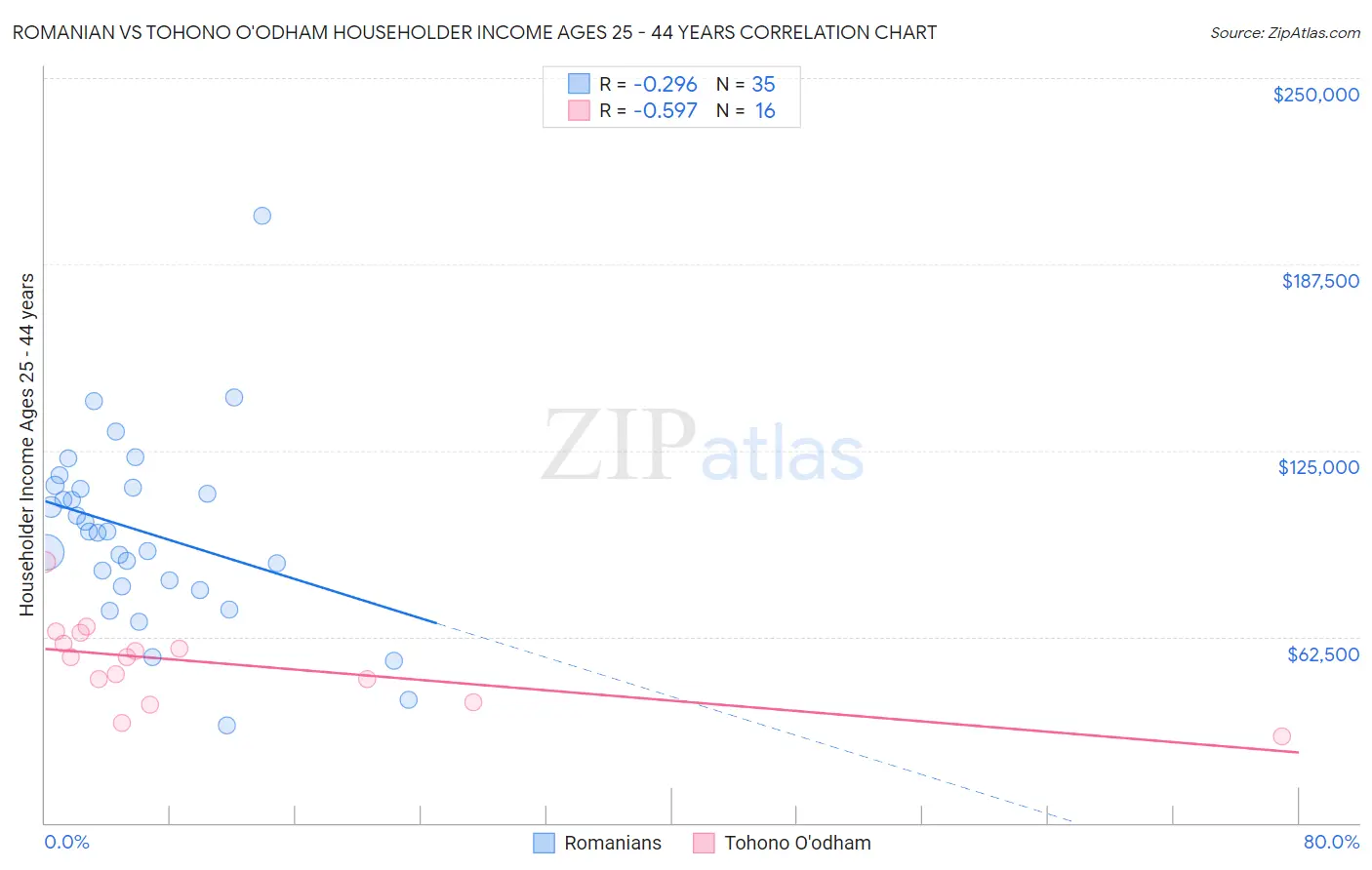 Romanian vs Tohono O'odham Householder Income Ages 25 - 44 years