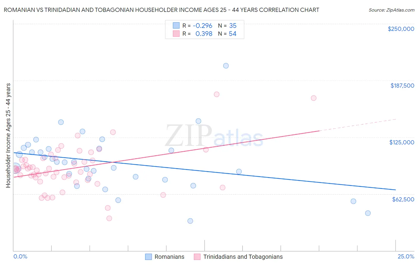 Romanian vs Trinidadian and Tobagonian Householder Income Ages 25 - 44 years