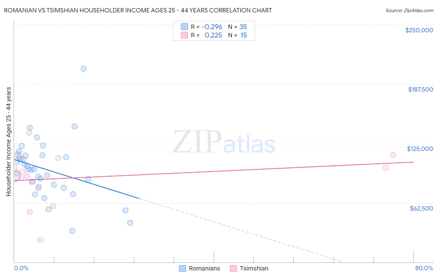 Romanian vs Tsimshian Householder Income Ages 25 - 44 years