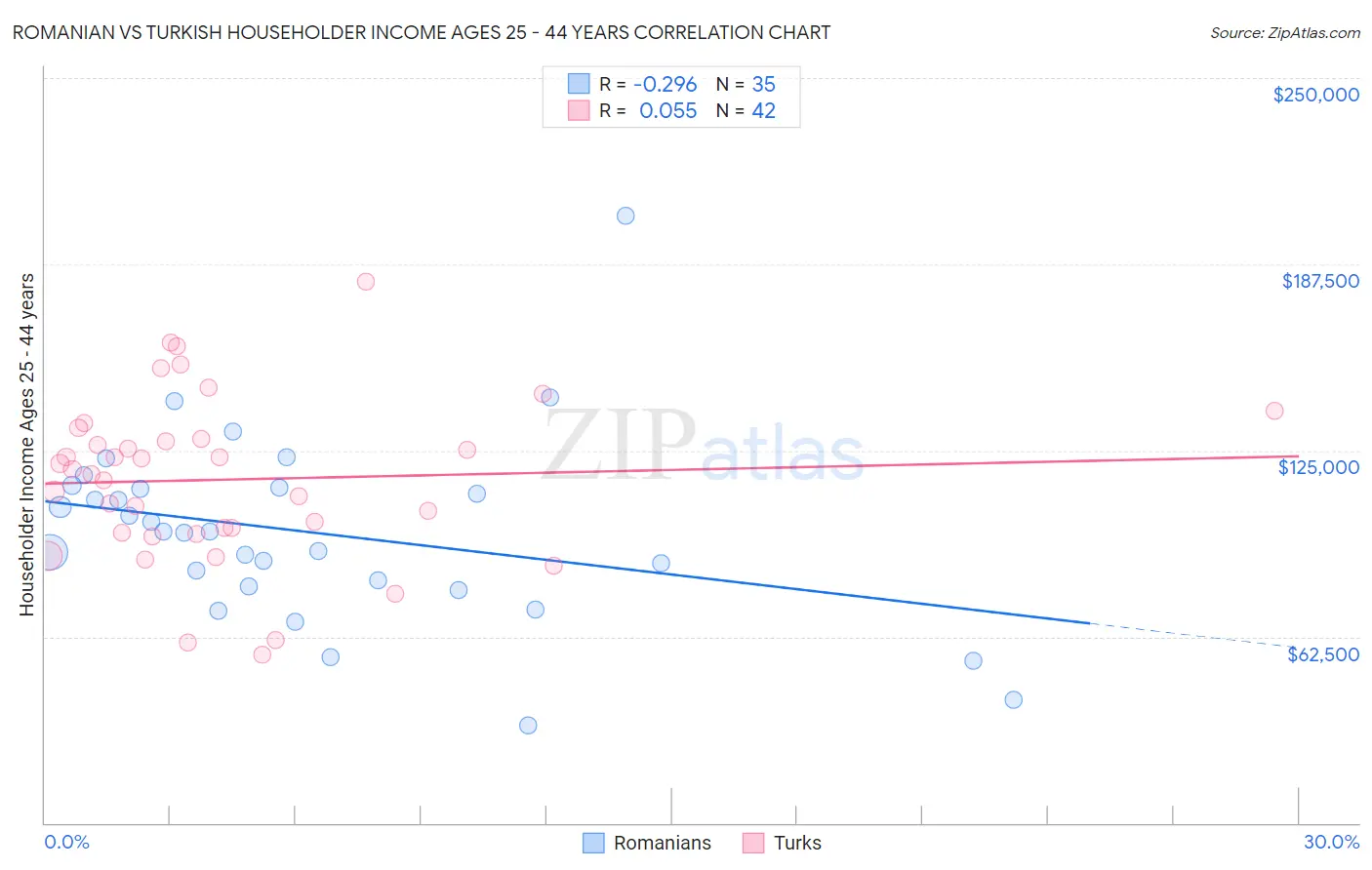 Romanian vs Turkish Householder Income Ages 25 - 44 years