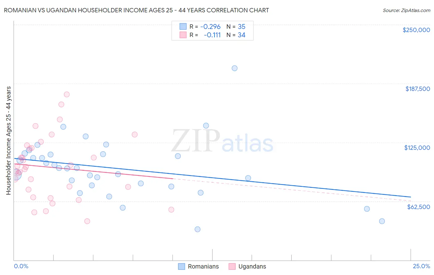 Romanian vs Ugandan Householder Income Ages 25 - 44 years