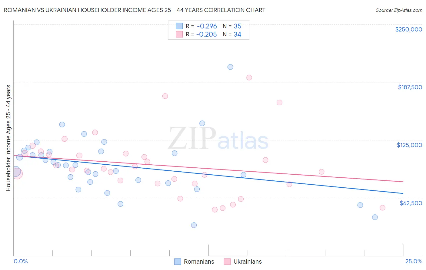 Romanian vs Ukrainian Householder Income Ages 25 - 44 years