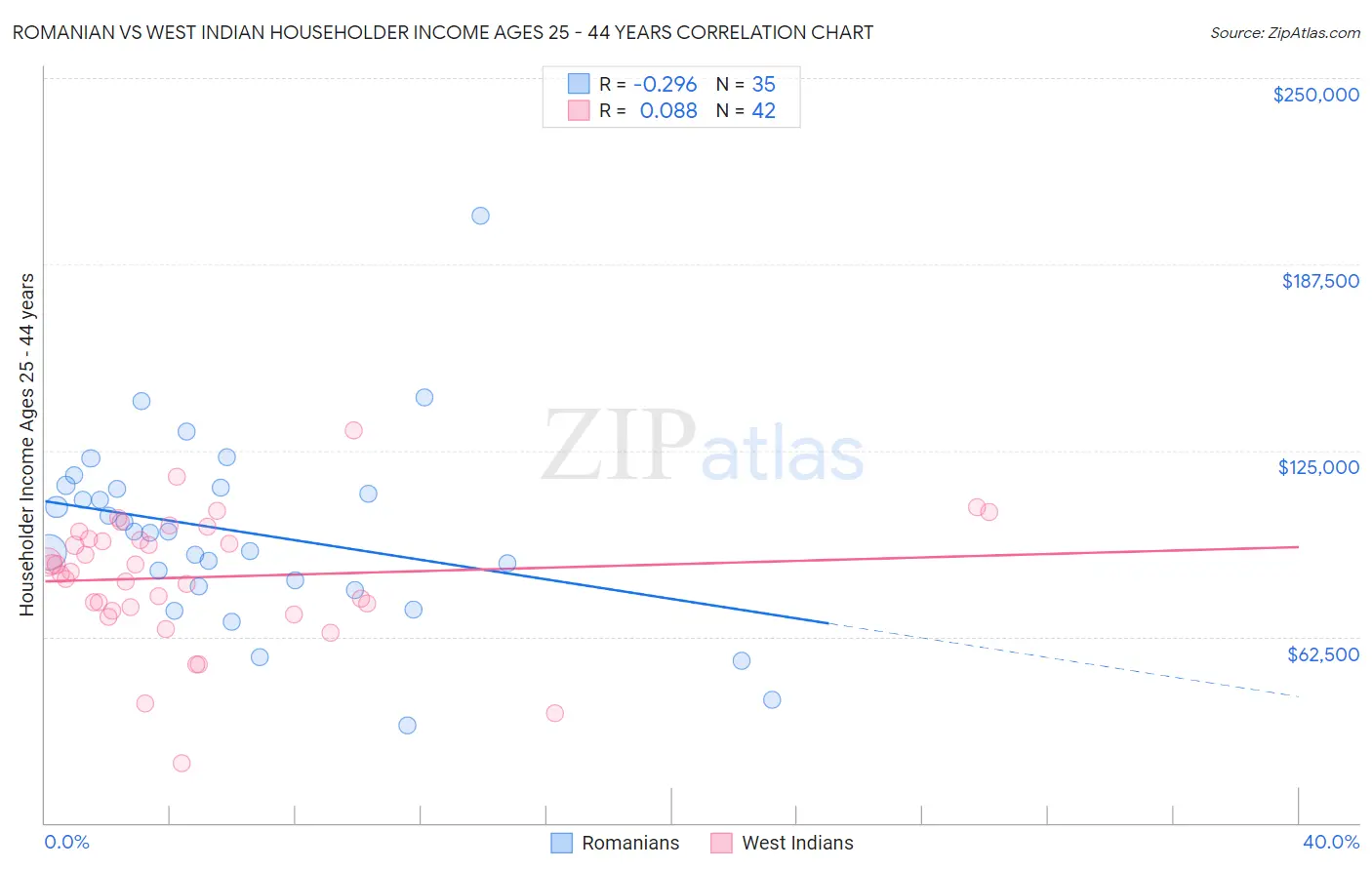Romanian vs West Indian Householder Income Ages 25 - 44 years