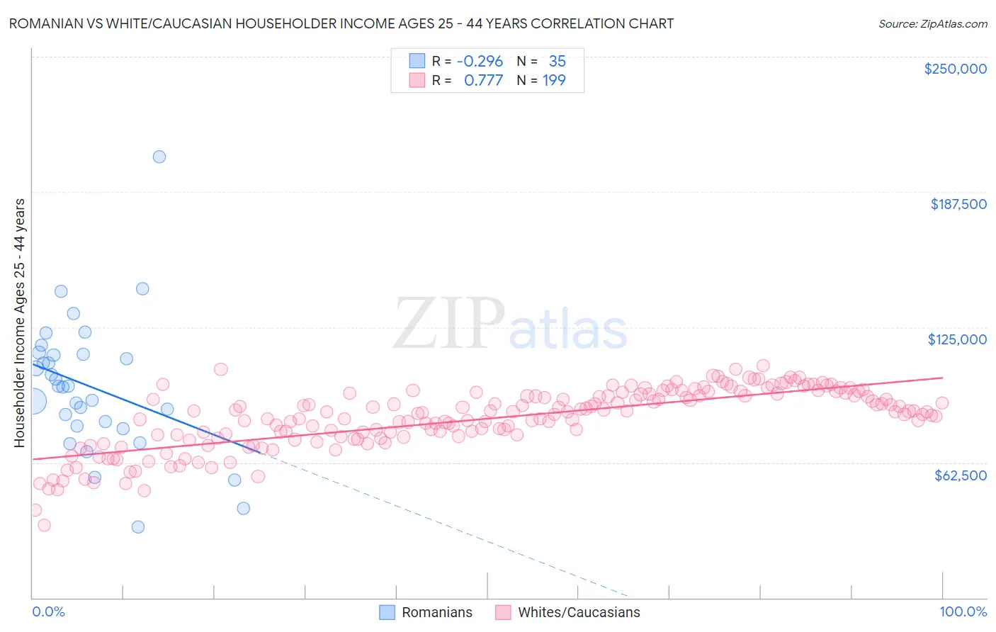 Romanian vs White/Caucasian Householder Income Ages 25 - 44 years