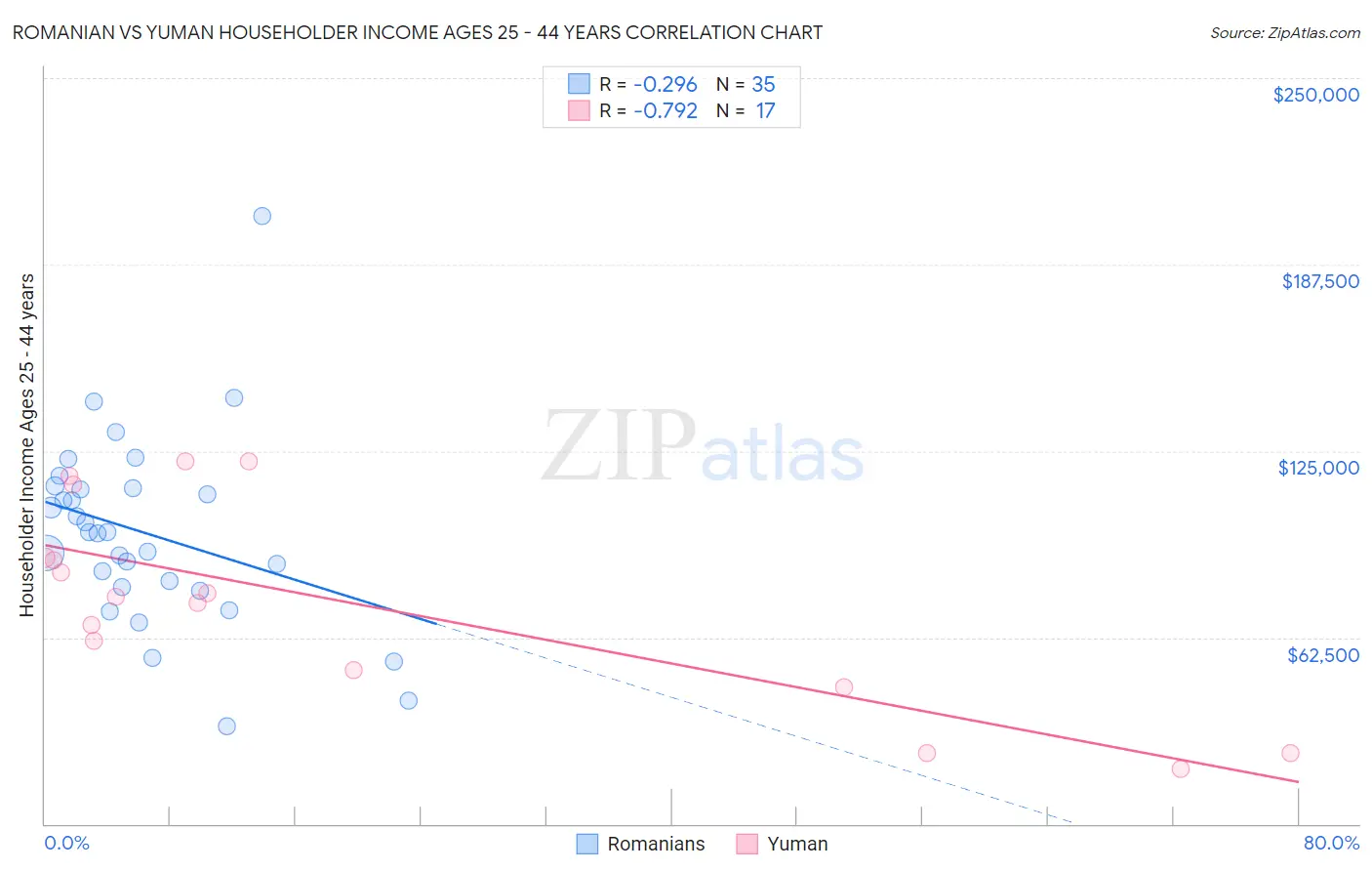 Romanian vs Yuman Householder Income Ages 25 - 44 years