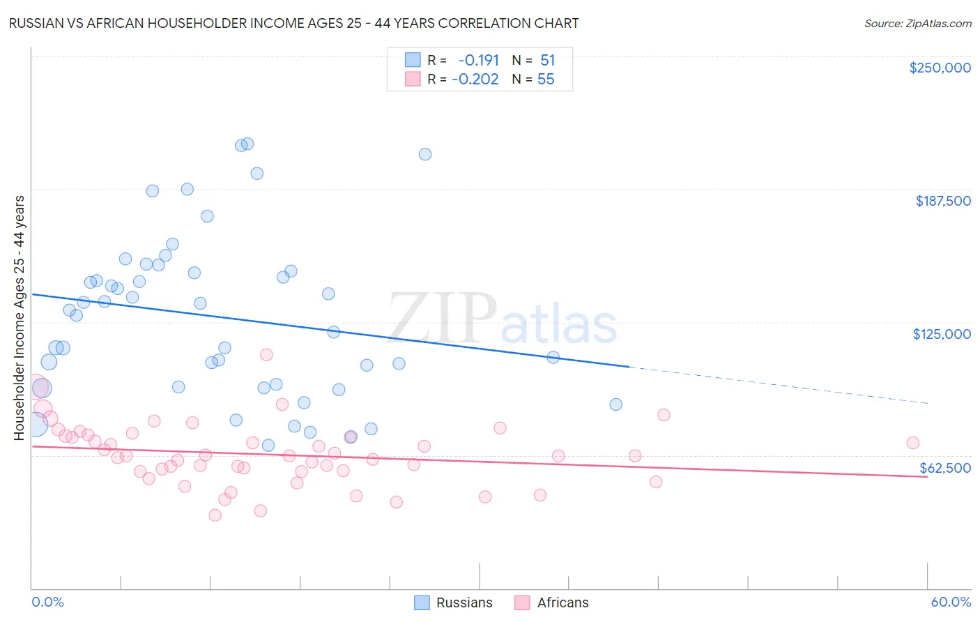 Russian vs African Householder Income Ages 25 - 44 years