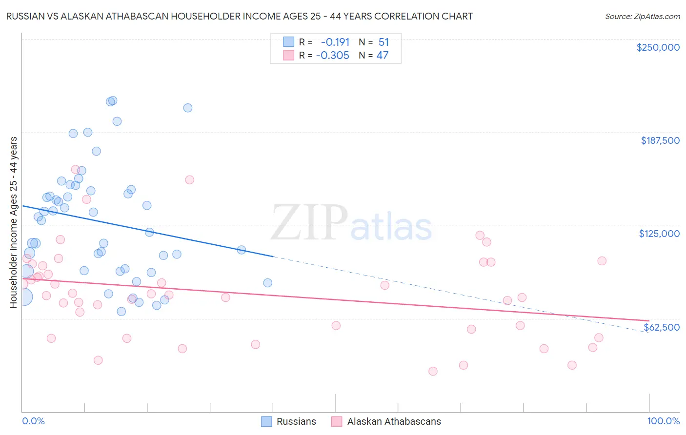 Russian vs Alaskan Athabascan Householder Income Ages 25 - 44 years