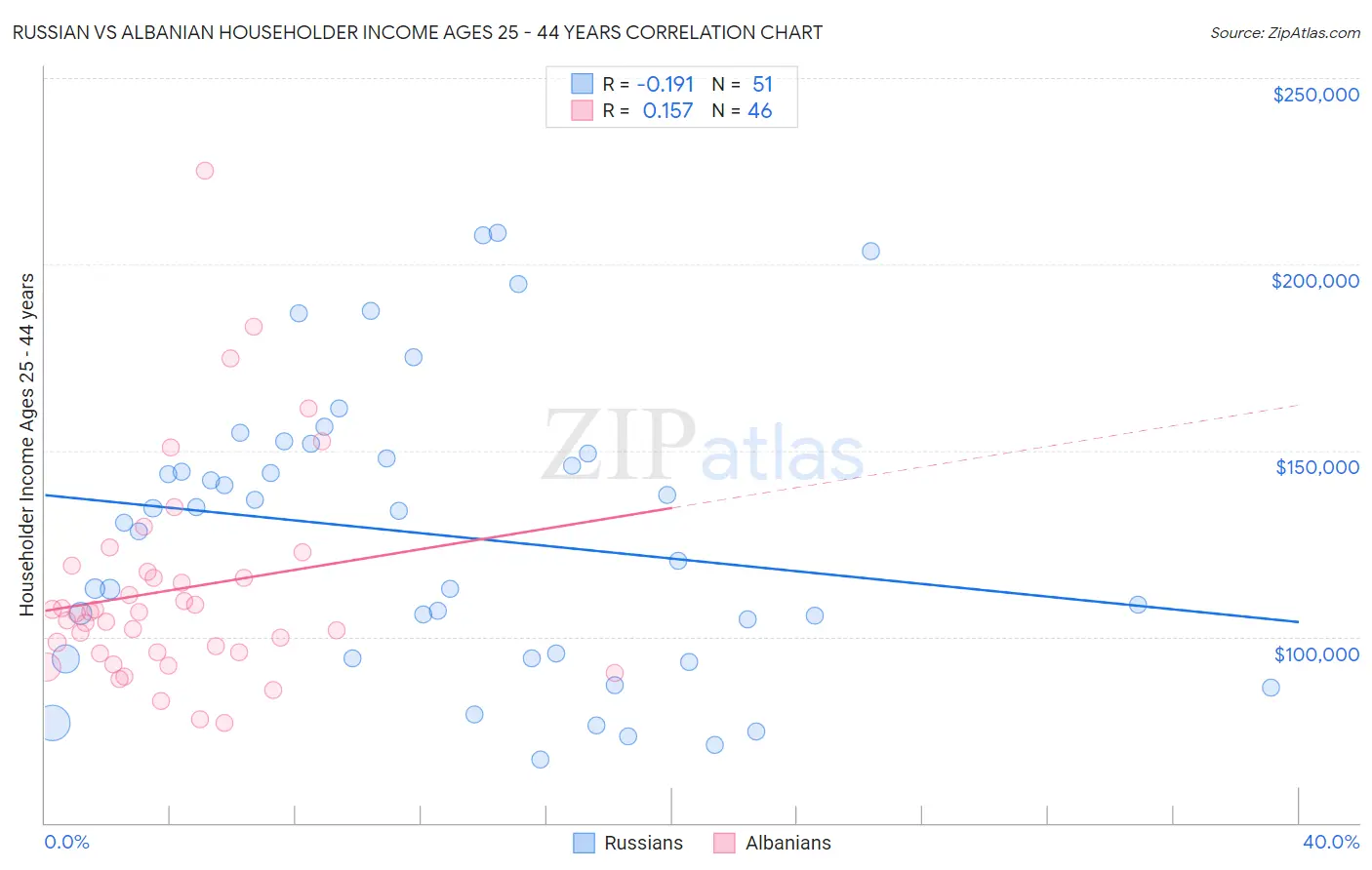 Russian vs Albanian Householder Income Ages 25 - 44 years