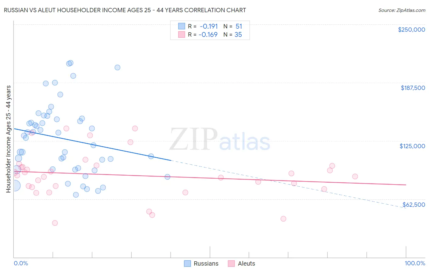 Russian vs Aleut Householder Income Ages 25 - 44 years