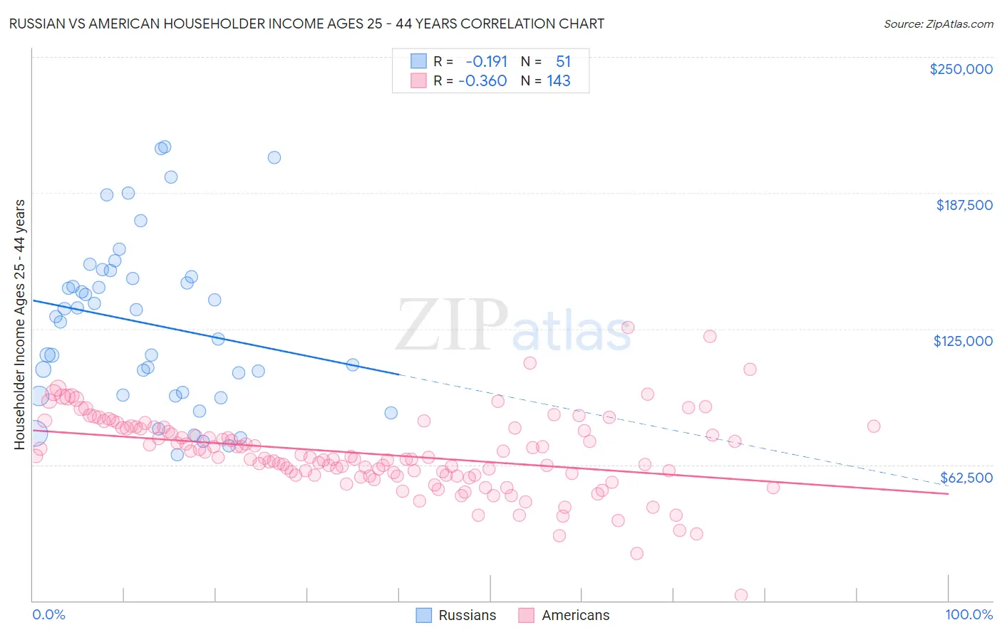 Russian vs American Householder Income Ages 25 - 44 years
