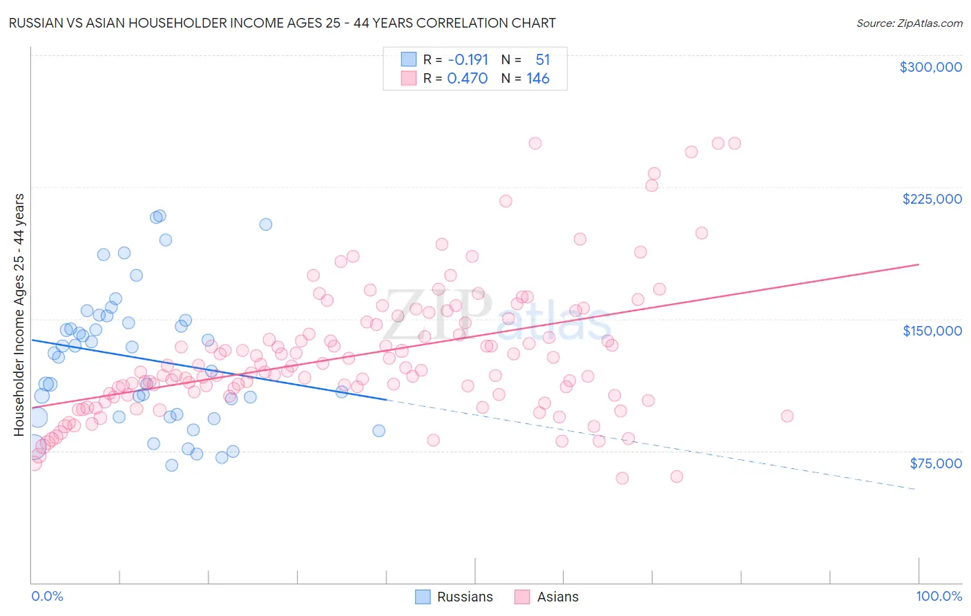 Russian vs Asian Householder Income Ages 25 - 44 years