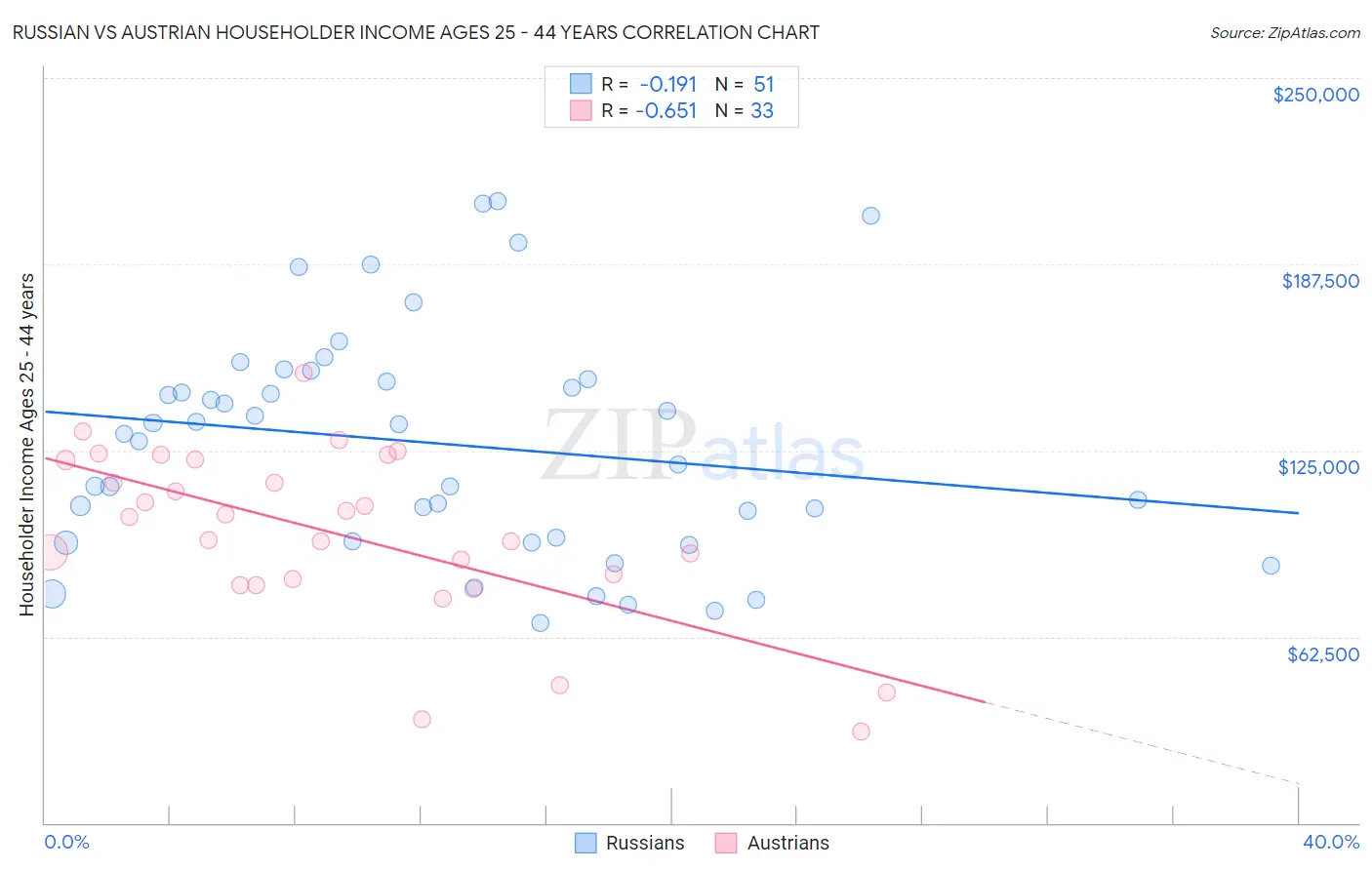Russian vs Austrian Householder Income Ages 25 - 44 years