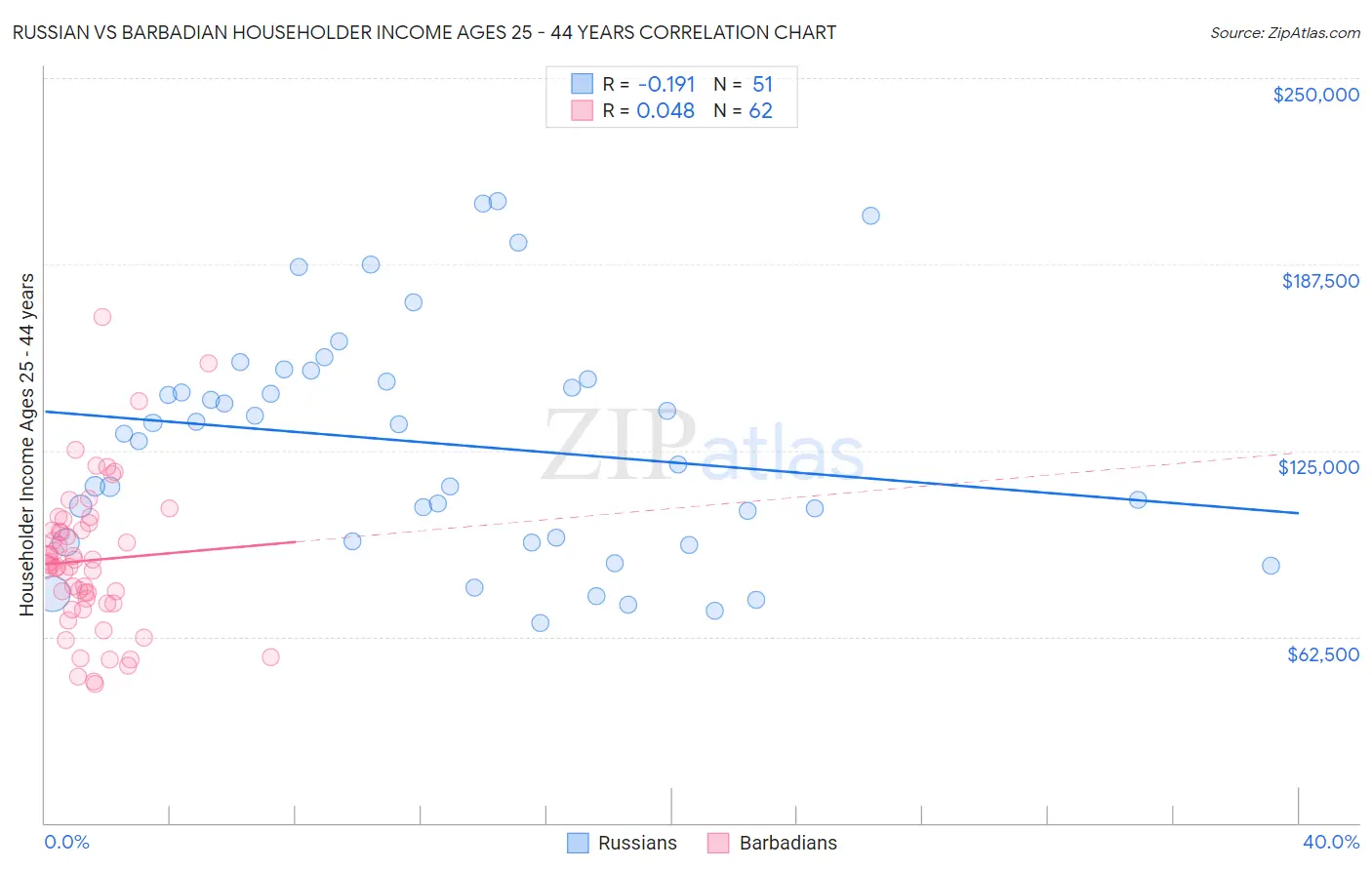 Russian vs Barbadian Householder Income Ages 25 - 44 years