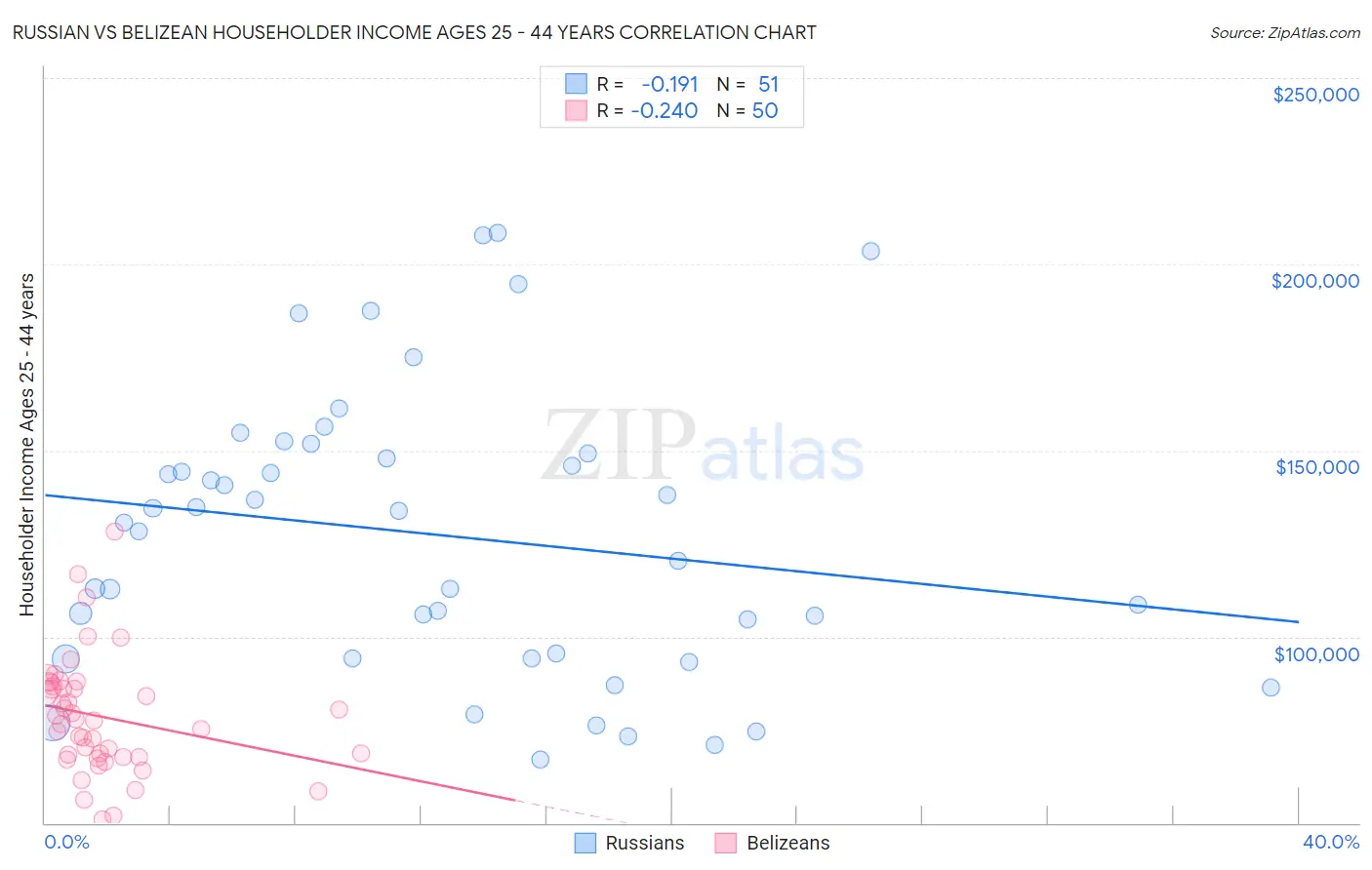 Russian vs Belizean Householder Income Ages 25 - 44 years