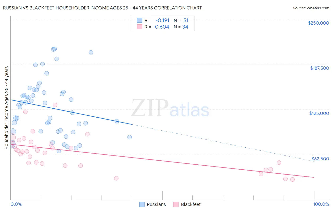 Russian vs Blackfeet Householder Income Ages 25 - 44 years