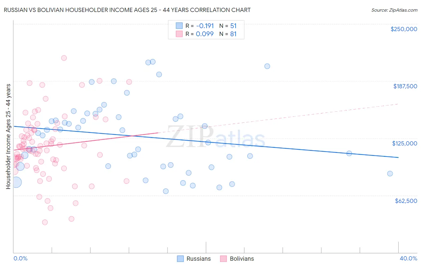 Russian vs Bolivian Householder Income Ages 25 - 44 years