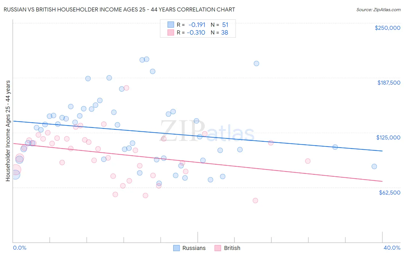 Russian vs British Householder Income Ages 25 - 44 years