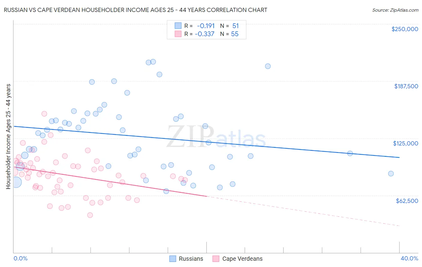Russian vs Cape Verdean Householder Income Ages 25 - 44 years