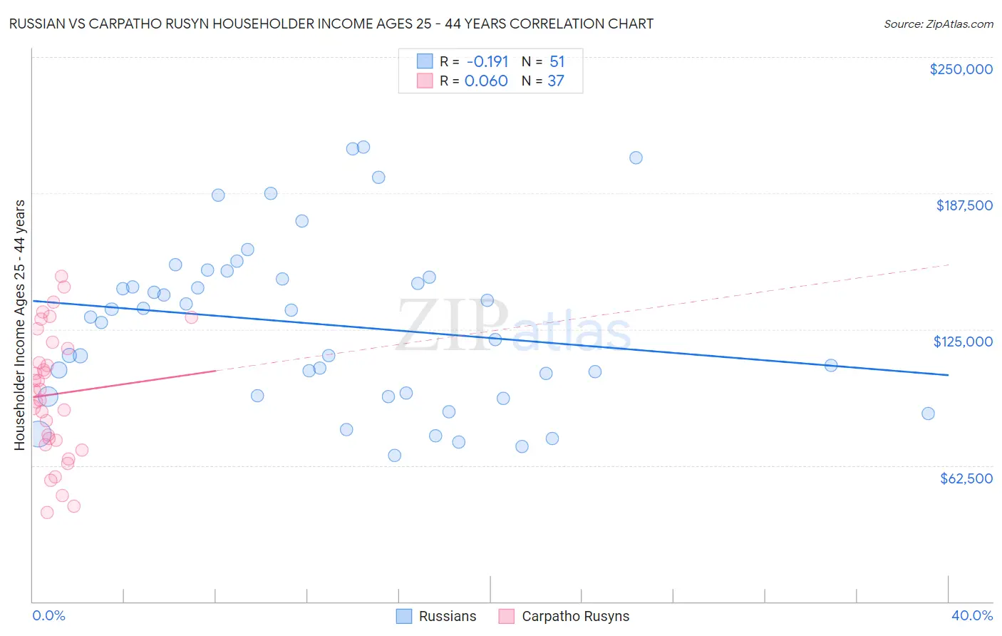 Russian vs Carpatho Rusyn Householder Income Ages 25 - 44 years
