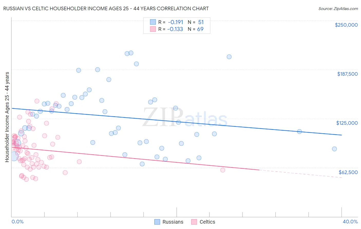 Russian vs Celtic Householder Income Ages 25 - 44 years