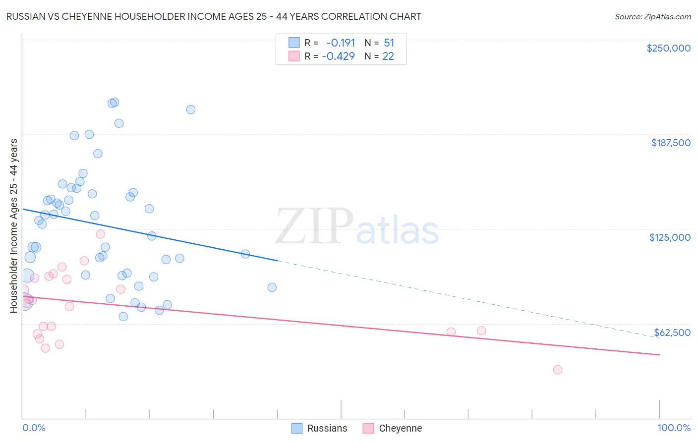 Russian vs Cheyenne Householder Income Ages 25 - 44 years