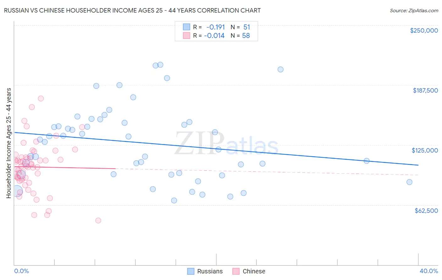 Russian vs Chinese Householder Income Ages 25 - 44 years