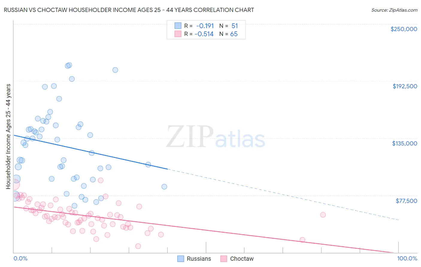 Russian vs Choctaw Householder Income Ages 25 - 44 years