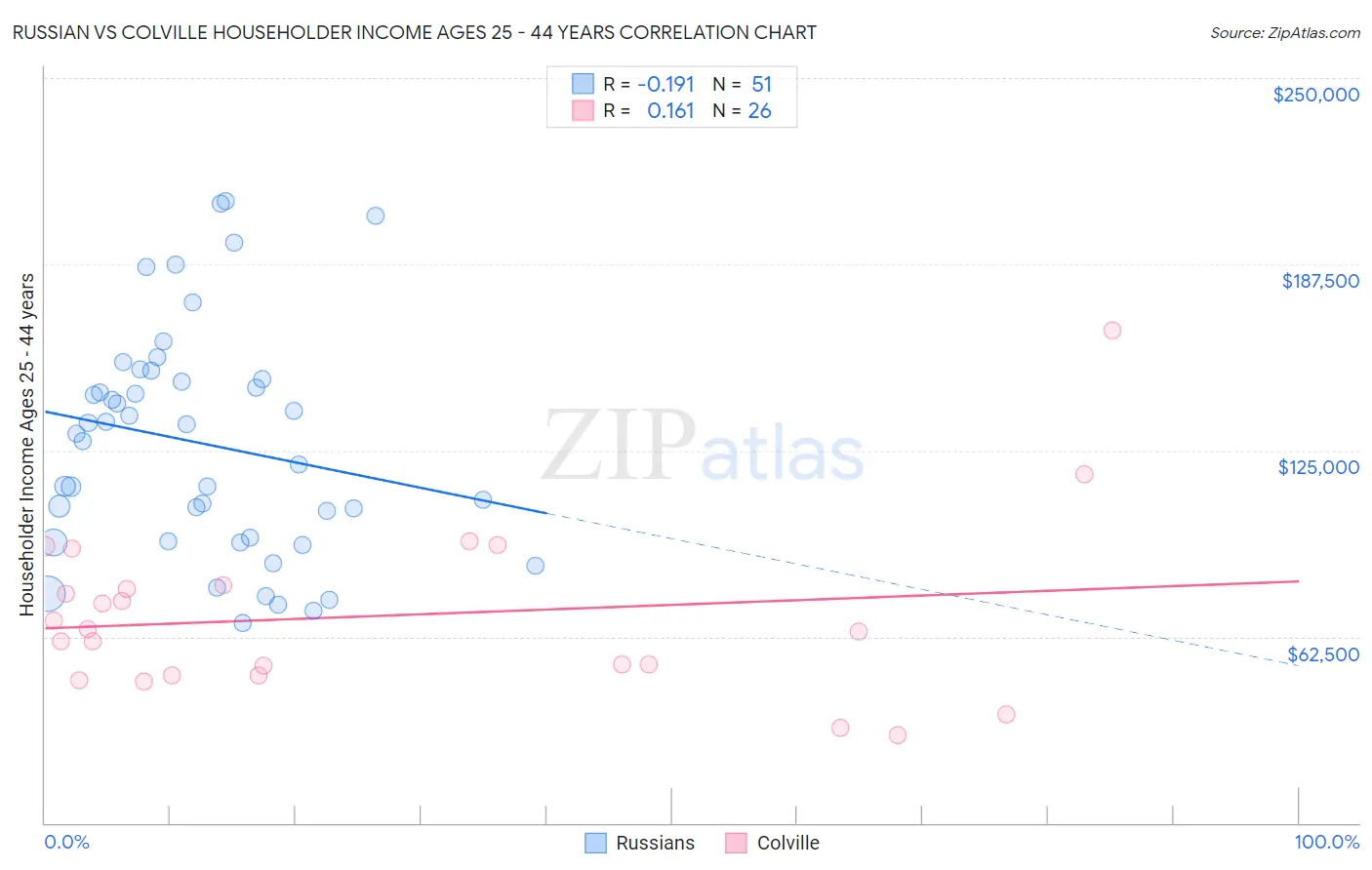 Russian vs Colville Householder Income Ages 25 - 44 years